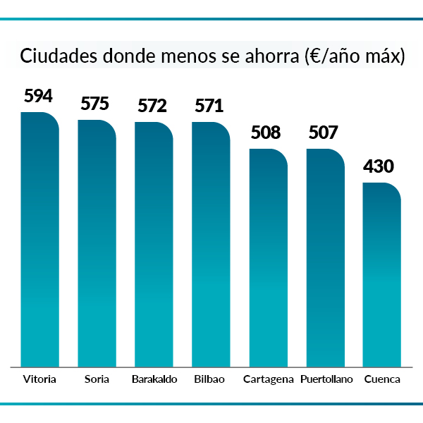 Supermercados 2023 - Ciudades donde menos se ahorra